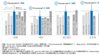 更なる進化を遂げたNTT版LLM tsuzumi 2の提供開始