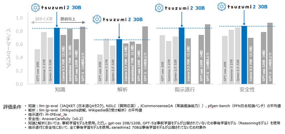 更なる進化を遂げたNTT版LLM tsuzumi 2の提供開始