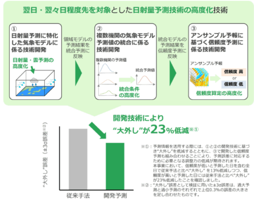 日射量予測の“大外し”低減技術を開発しました～再エネ変動対応の調整力調達コスト低減に貢献します～
