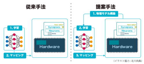 アナログインメモリ計算回路の非理想的特性を取り込む ODE ベース学習手法を開発～実用規模の学習に成功～