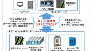 量子HPC連携プラットフォーム向けのシステムが決定～量子コンピューティングと高性能計算（HPC）の連携を加速～