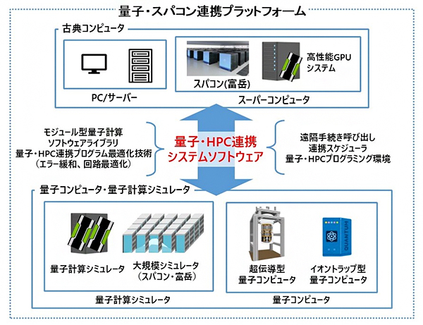 量子HPC連携プラットフォーム向けのシステムが決定～量子コンピューティングと高性能計算（HPC）の連携を加速～