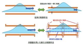 電子の波を自在に操る！プラズモンの速さを共振器で制御 ～プラズモン波束を用いた高忠実度な量子回路を実現する新技術～