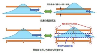 電子の波を自在に操る！プラズモンの速さを共振器で制御 ～プラズモン波束を用いた高忠実度な量子回路を実現する新技術～