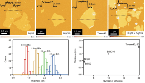 サブナノ厚みを自在に操る：二次元シリカの新合成戦略～新規特性も発現、水解離触媒などの材料設計指針に～