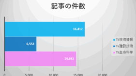 テック・アイが選ぶ、2025年の情報アクセスランキング！！