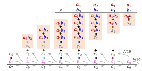 強力なAIがなぜ基本的な掛け算を学べないのか？（Why can’t powerful AIs learn basic multiplication?）