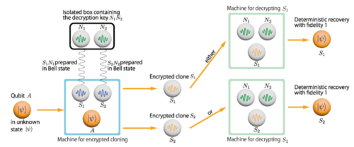 コピーできない量子情報を“暗号化して複製”：量子技術の根本的制約を矛盾なく乗り越える新手法～量子複製禁止定理と矛盾しない“暗号化クローン”生成プロトコルの開発に成功～