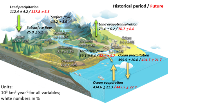 地球システムモデルが河川流量増加を過大評価していることを解明（New Study Reveals Earth System Models Overestimate River Flow Increases）