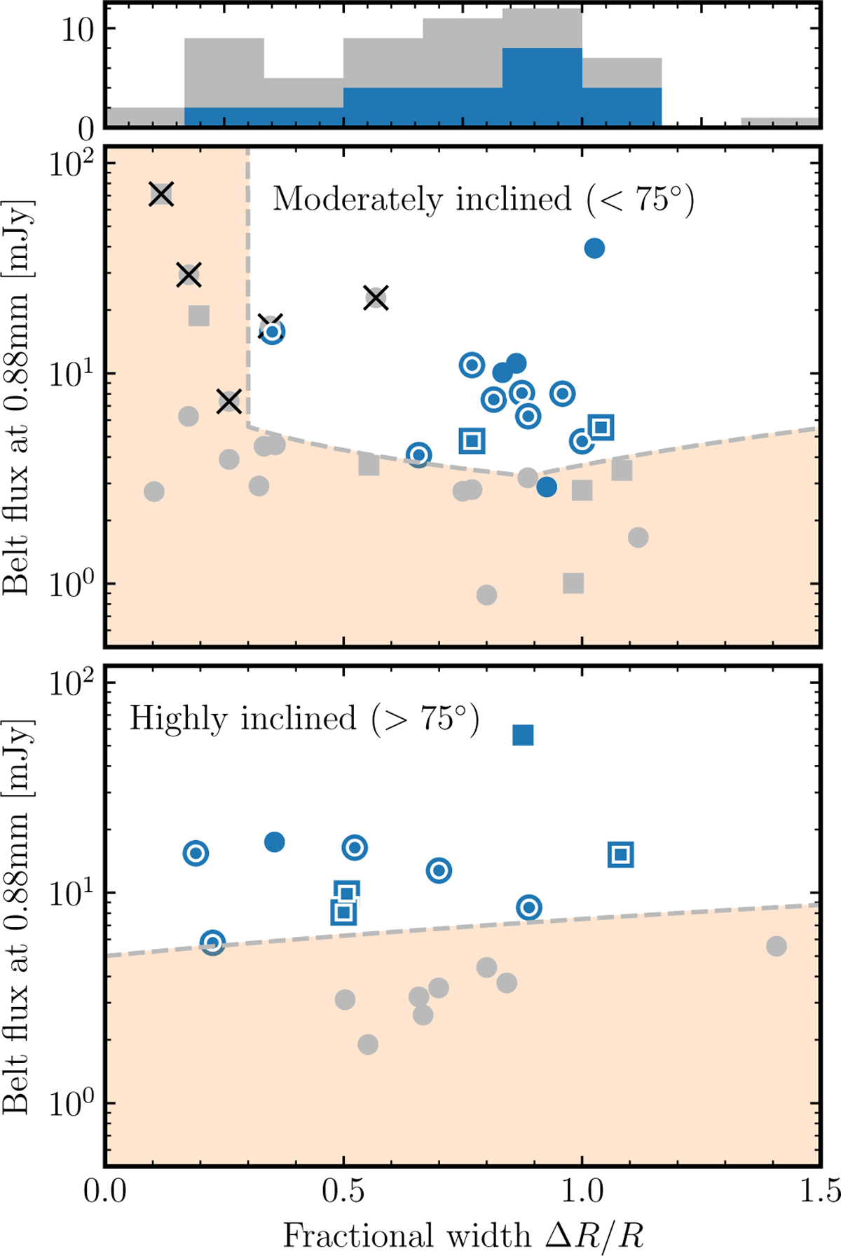 特異なデブリ円盤が新惑星探索を支援する可能性（‘Weird’ debris discs could aid search for new planets