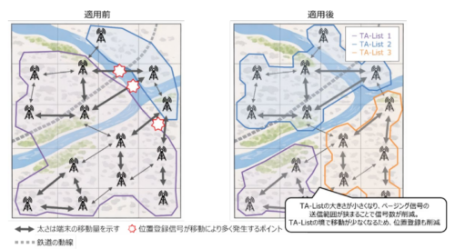 量子コンピューティング基盤を活用した新たなネットワーク最適化手法を商用導入～世界初︕位置登録信号とページング信号の同時最適化手法を開発～