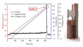 「ポケット型」高温超伝導コイルが44.86テスラの複合磁場を達成 (“Pocket-type” High-temperatureSuperconducting Coil Achieves 44.86 TeslaCombined Magnetic Field)