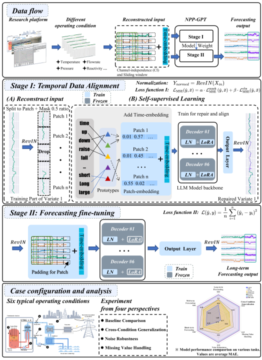 事前学習済みの大規模言語モデルに基づいて原子力発電所の運転パラメータを予測する新手法（New Method Predicts Nuclear Power Plant Operating Parameters Based on Pre-trained Large Language Model）