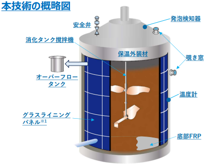 「ボルト締結型グラスライニング消化タンク」をＪＳ新技術Ⅰ類に選定 ― 鋼板パネルの地上組立工法で、建設・維持管理の省力化とLCC削減を実現 ―