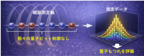 量子のもつれを“螺旋（らせん）”で読む ～個別制御に頼らない量子状態解析法を開発～