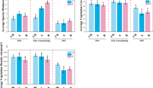 在来植生配置が砂漠化草地の安定性を向上（Native Vegetation Configuration Improves Stability of Restored Desertified Grasslands in Northern China）