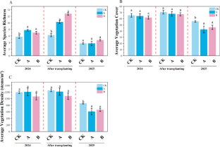 在来植生配置が砂漠化草地の安定性を向上（Native Vegetation Configuration Improves Stability of Restored Desertified Grasslands in Northern China）