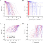 深根性草本が炭素を大幅に貯蔵することを発見（Deep-rooted grass stores significantly more carbon, new study says）
