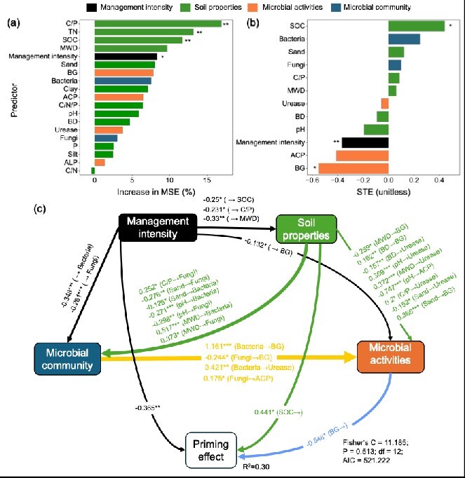 農業管理強度が土壌プライミング効果に与える影響を解明（Study Links Agricultural Management Intensity to Soil Priming Effect）