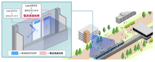 Low-Eガラス越しに屋外の通信環境を改善する実証実験に成功 ～ガラスアンテナ「WAVEATTOCH」と電波透過処理技術によるソリューションを実現～
