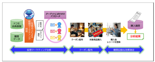 ロッテとドコモがドコモの仮想マーケティング技術を活用した、 クーポン配信におけるターゲティングの実証実験に成功 ～「ガーナ 板チョコレートシリーズ」を購入したことがないお客さまの解像度を高める～