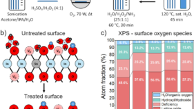 分子界面の改良によりペロブスカイト太陽電池の性能を向上（LMU researchers improve perovskite solar cells with molecular interface tweak）
