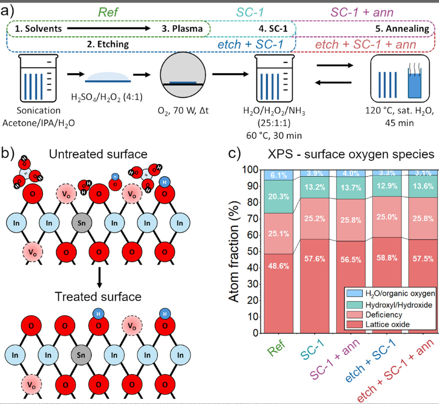 分子界面の改良によりペロブスカイト太陽電池の性能を向上（LMU researchers improve perovskite solar cells with molecular interface tweak）