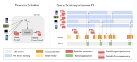 日常デバイスでプライバシー保護型AI学習を実現する手法を開発（Enabling privacy-preserving AI training on everyday devices）