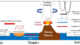 青蔵高原の温暖化増幅研究、極域海氷変化予測を支援 （Qinghai-Tibet Plateau Warming Amplification Study Sustains Prediction of Polar Sea-ice Changes）