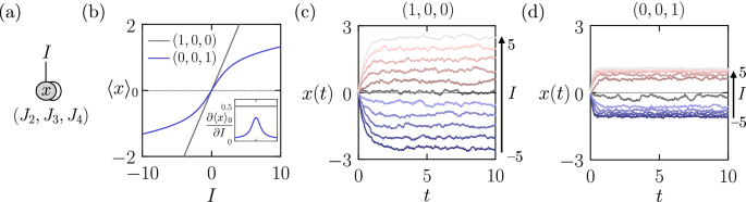 設計と学習で進展する熱力学的コンピューティング (Thermodynamic Computing Advances with Design and Training)