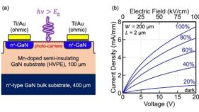 耐圧kV級GaN光伝導型スイッチの動作実証に成功 ―再生可能エネルギーにおける電力変換用途に期待―
