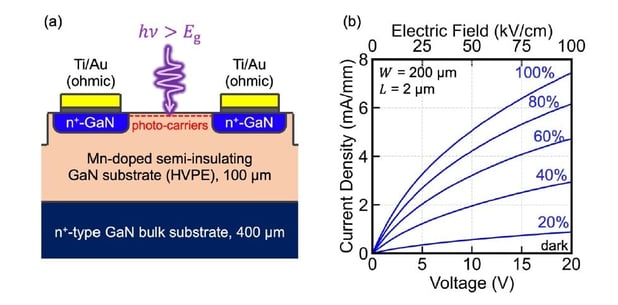 耐圧kV級GaN光伝導型スイッチの動作実証に成功 ―再生可能エネルギーにおける電力変換用途に期待―