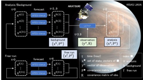 金星大気客観解析データセット「ALERA-V」を一般公開 －金星探査機「あかつき」の観測を世界初の「標準データ」として公開へ。地球並みの詳細な気象解析を可能に－