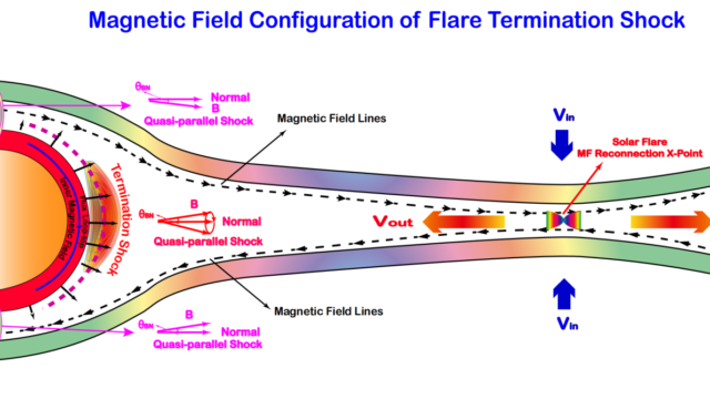 太陽フレア終端衝撃波がGLE（地上レベル増強）事象の起源であることを解明 （A Simulation Study of Solar Flare Termination Shocks as the Origin of GLE Events）