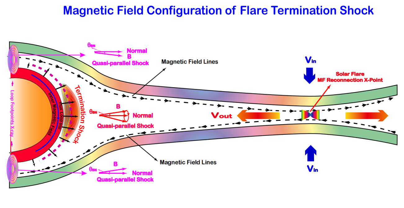 太陽フレア終端衝撃波がGLE（地上レベル増強）事象の起源であることを解明 （A Simulation Study of Solar Flare Termination Shocks as the Origin of GLE Events）