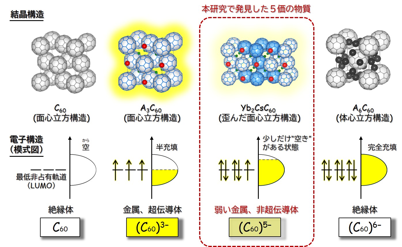 中途半端な価数の新化合物の物性・構造を明らかに ～物質の電磁気的性質の理解に役立つ発見～