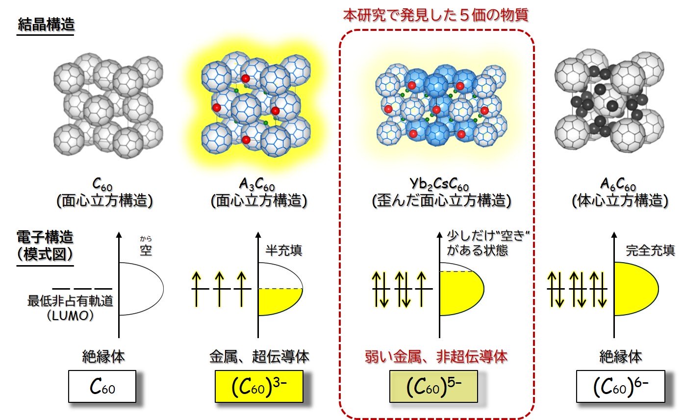 中途半端な価数の新化合物の物性・構造を明らかに ～物質の電磁気的性質の理解に役立つ発見～