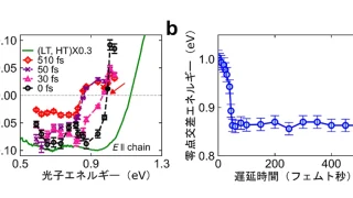 光で新しい秩序が生まれ、物質状態が変わる過程を観測~金属―有機構造体(MOF)が拓く非平衡材料科学の新展開~ 光で新しい秩序が生まれ、物質状態が変わる過程を観測~金属―有機構造体(MOF)が拓く非平衡材料科学の新展開~