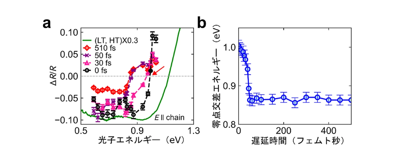 光で新しい秩序が生まれ、物質状態が変わる過程を観測～金属―有機構造体（MOF）が拓く非平衡材料科学の新展開～