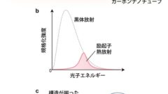 熱を近赤外光に変換するカーボンナノチューブ膜 ―中温域熱光発電の高効率化に道筋―