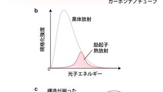 熱を近赤外光に変換するカーボンナノチューブ膜 ―中温域熱光発電の高効率化に道筋― 熱を近赤外光に変換するカーボンナノチューブ膜 ―中温域熱光発電の高効率化に道筋―