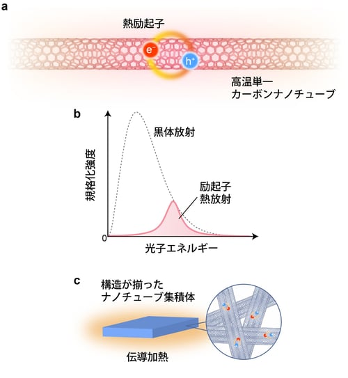 熱を近赤外光に変換するカーボンナノチューブ膜 ―中温域熱光発電の高効率化に道筋―