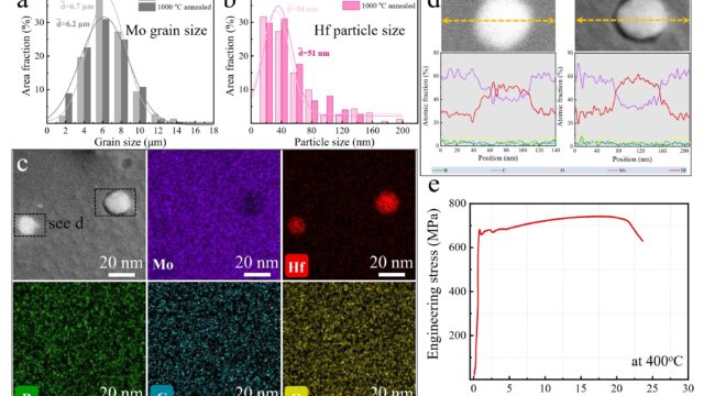 新しいMo合金、高温下で高強度と熱安定性を実現（New Mo Alloy Achieves High Strength and Thermal Stability at Elevated Temperatures）