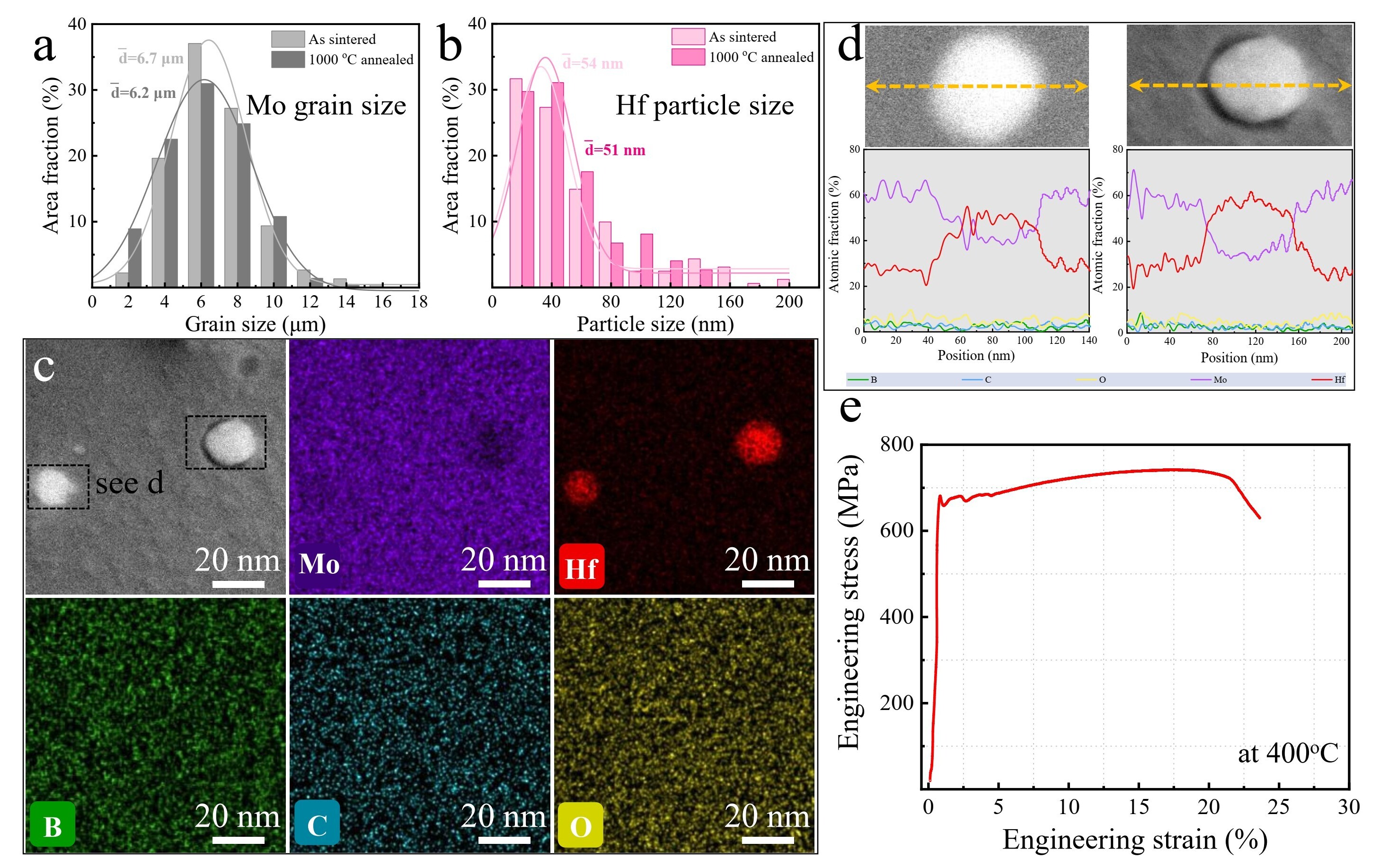 新しいMo合金、高温下で高強度と熱安定性を実現（New Mo Alloy Achieves High Strength and Thermal Stability at Elevated Temperatures）
