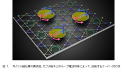 カゴメ金属でおきる”自発的に回転するクーパー対”ーカイラル超伝導の機構を解明、量子デバイス設計に新指針ー