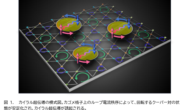 カゴメ金属でおきる”自発的に回転するクーパー対”ーカイラル超伝導の機構を解明、量子デバイス設計に新指針ー