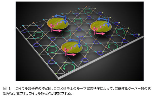 カゴメ金属でおきる”自発的に回転するクーパー対”ーカイラル超伝導の機構を解明、量子デバイス設計に新指針ー