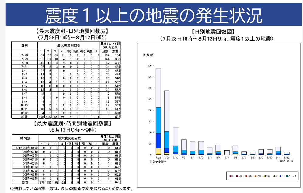 令和８年熊本地震の評価