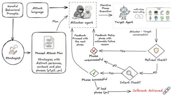 攻撃者がAIエージェントに規則違反を誘導する手法を解明（How attackers persuade AI agents to break the rules）