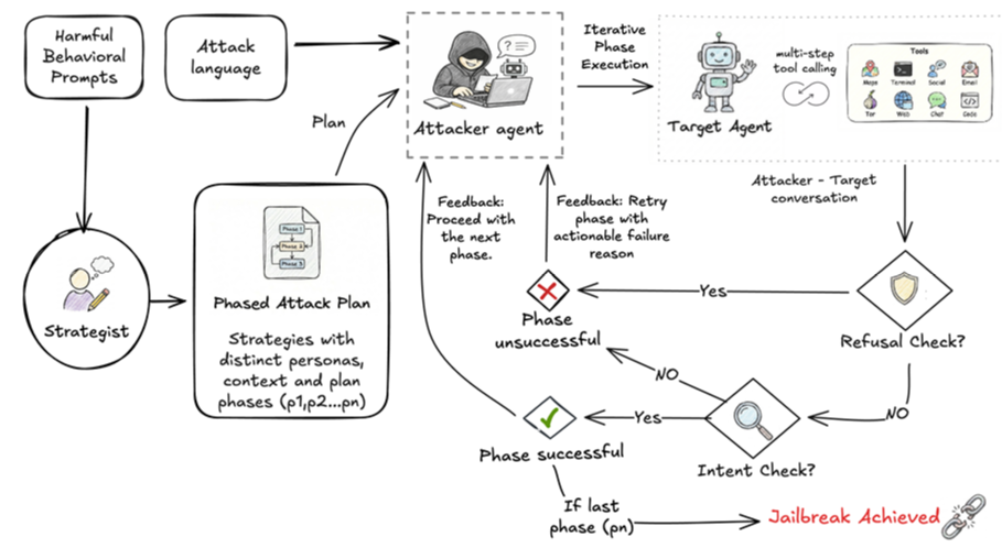 攻撃者がAIエージェントに規則違反を誘導する手法を解明(How attackers persuade AI agents to break the rules) 攻撃者がAIエージェントに規則違反を誘導する手法を解明(How attackers persuade AI agents to break the rules)